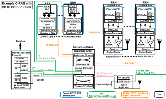 Figure 7. Functional block diagram of a C-RAN.